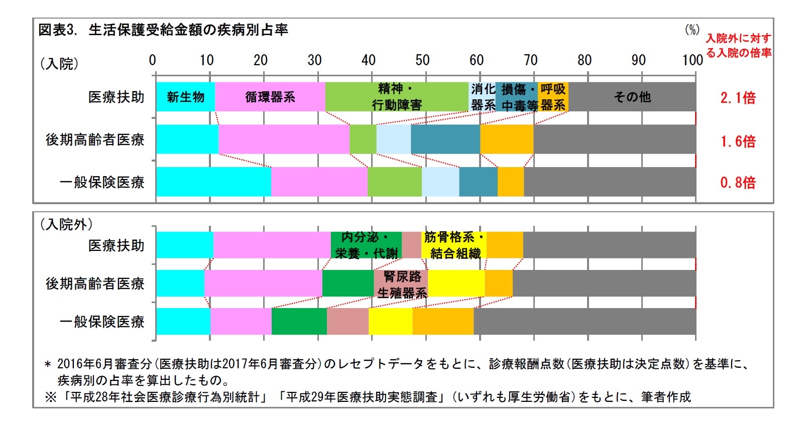 図表3. 生活保護受給金額の疾病別占率