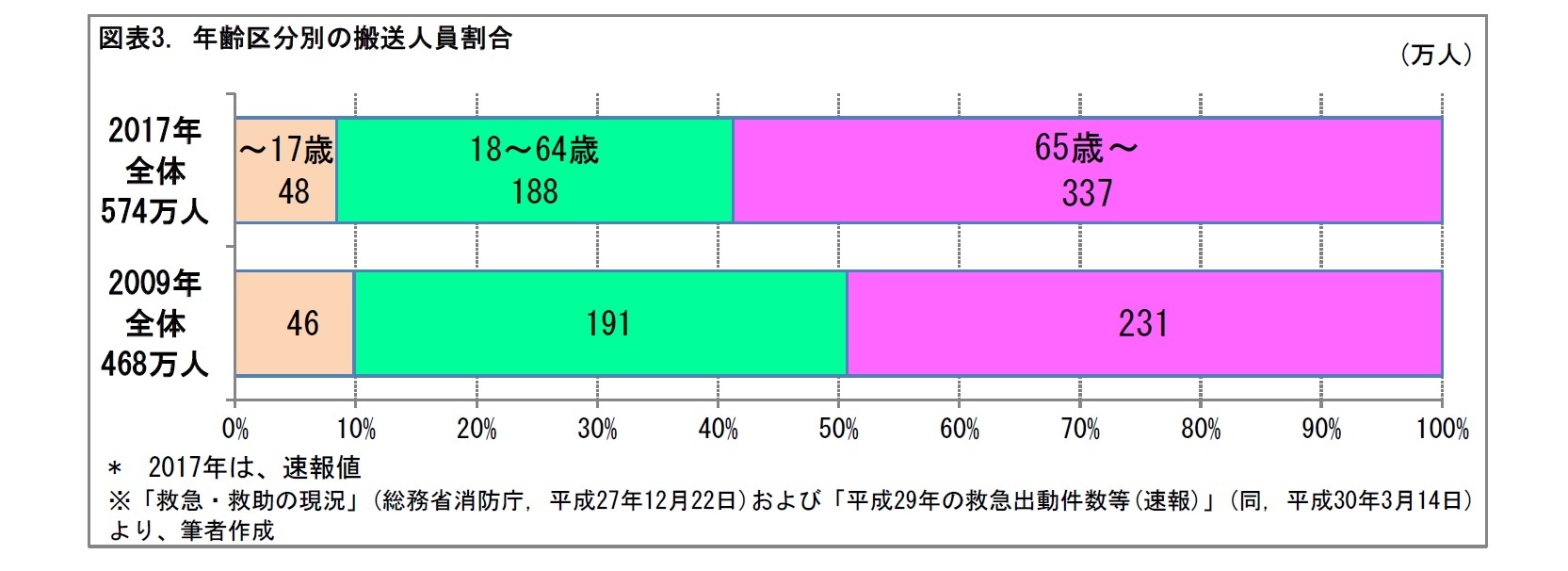図表3. 年齢区分別の搬送人員割合