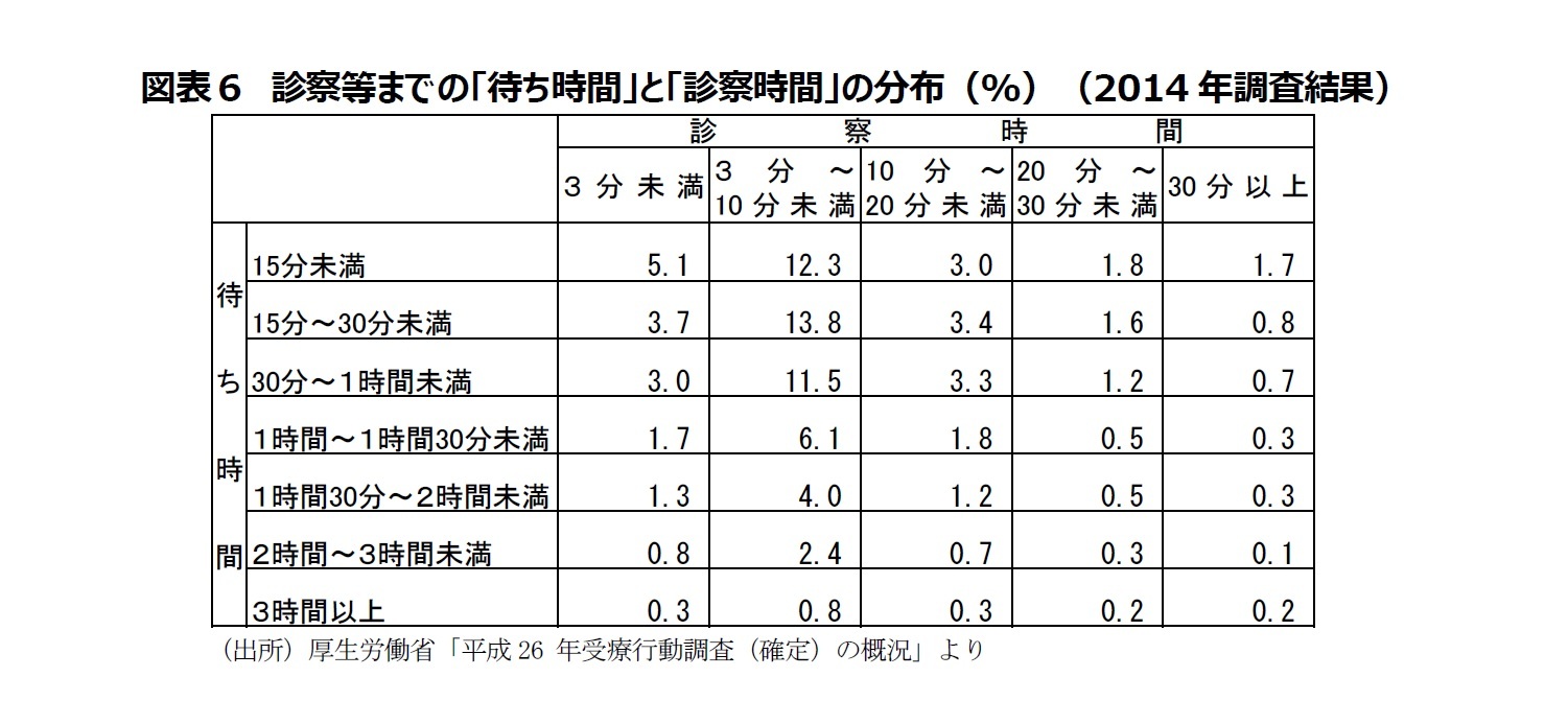 図表6 診察等までの「待ち時間」と「診察時間」の分布(%)(2014年調査結果)