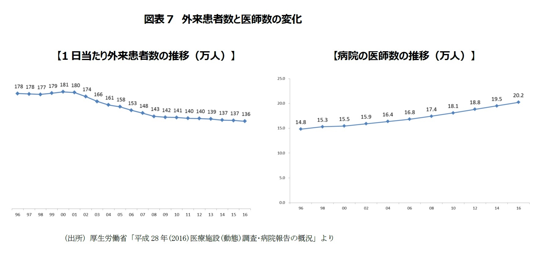 図表7 外来患者数と医師数の変化