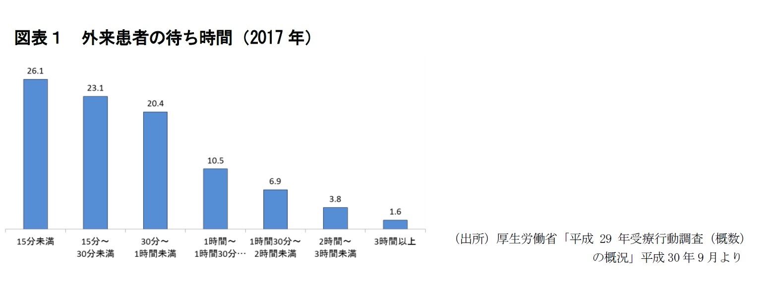 図表1 外来患者の待ち時間(2017年)
