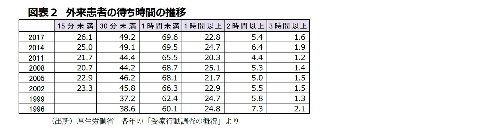 図表2 外来患者の待ち時間の推移