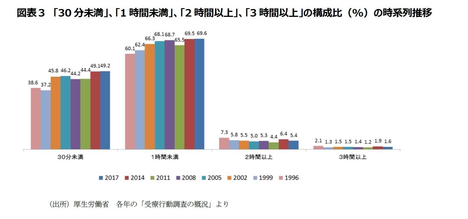 図表3 「30分未満」、「1時間未満」、「2時間以上」、「3時間以上」の構成比(%)の時系列推移