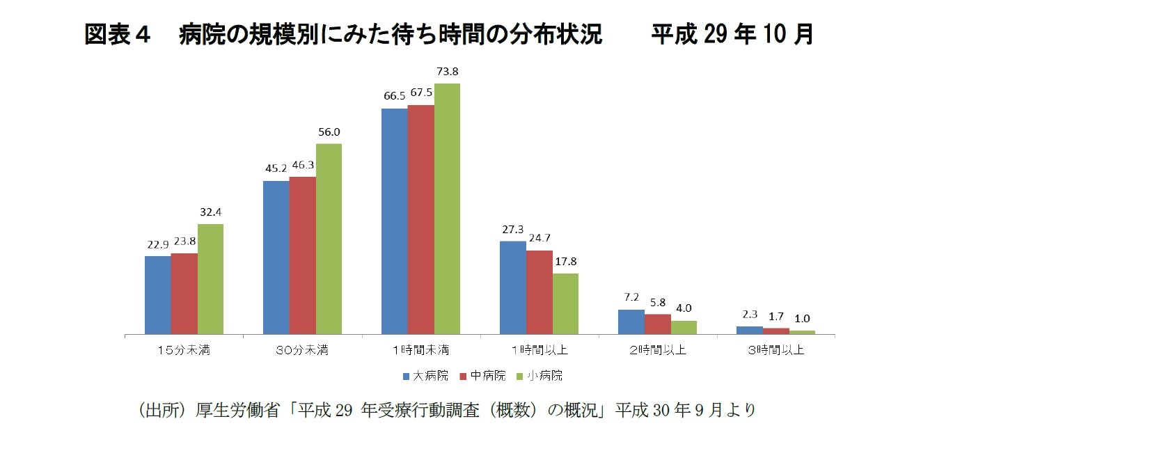 図表4 病院の規模別にみた待ち時間の分布状況 平成29年10月