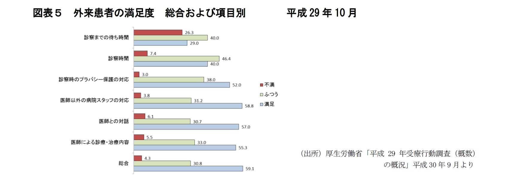 図表５　外来患者の満足度　総合および項目別　　　　平成29年10月