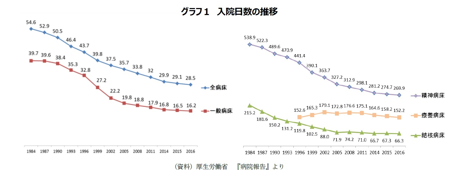 グラフ1 入院日数の推移