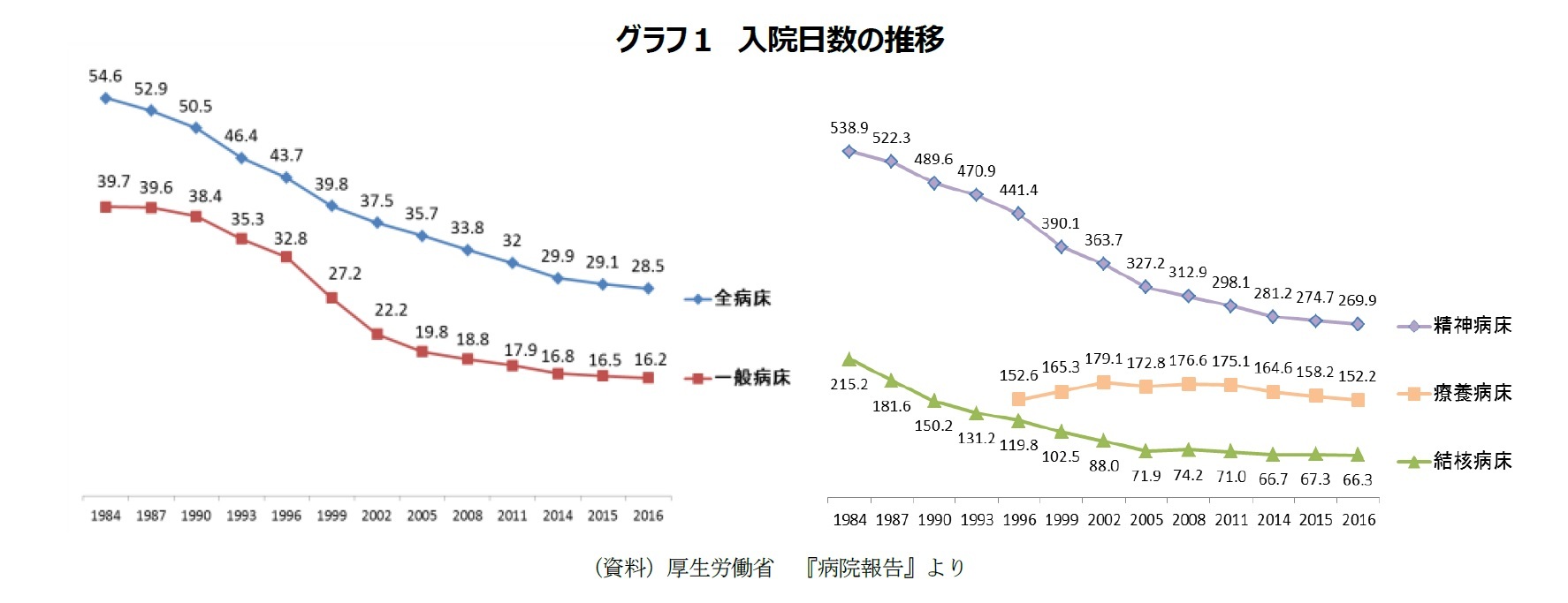 グラフ１　入院日数の推移