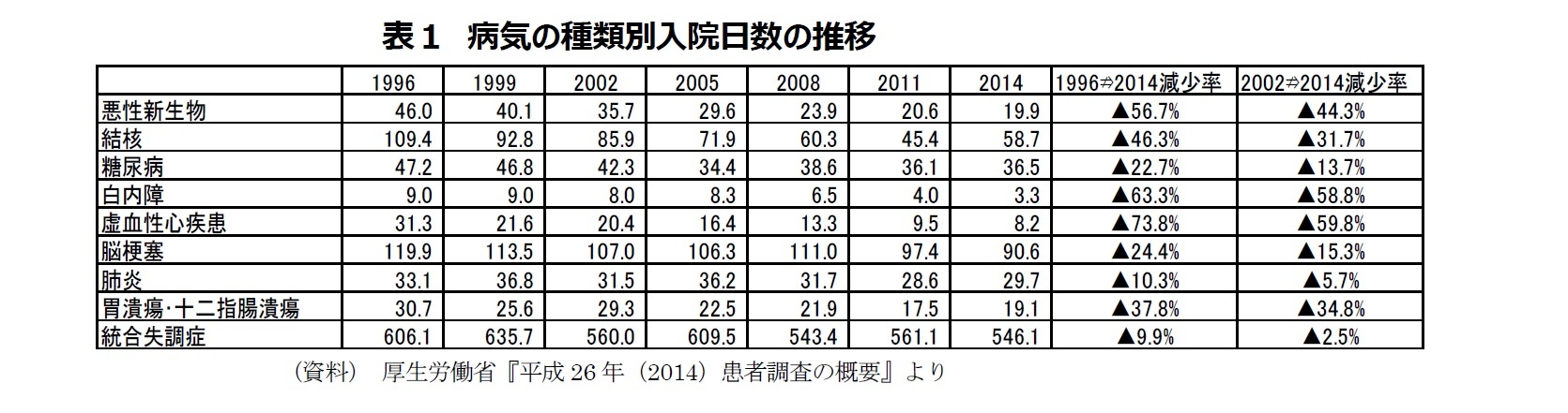 表1 病気の種類別入院日数の推移