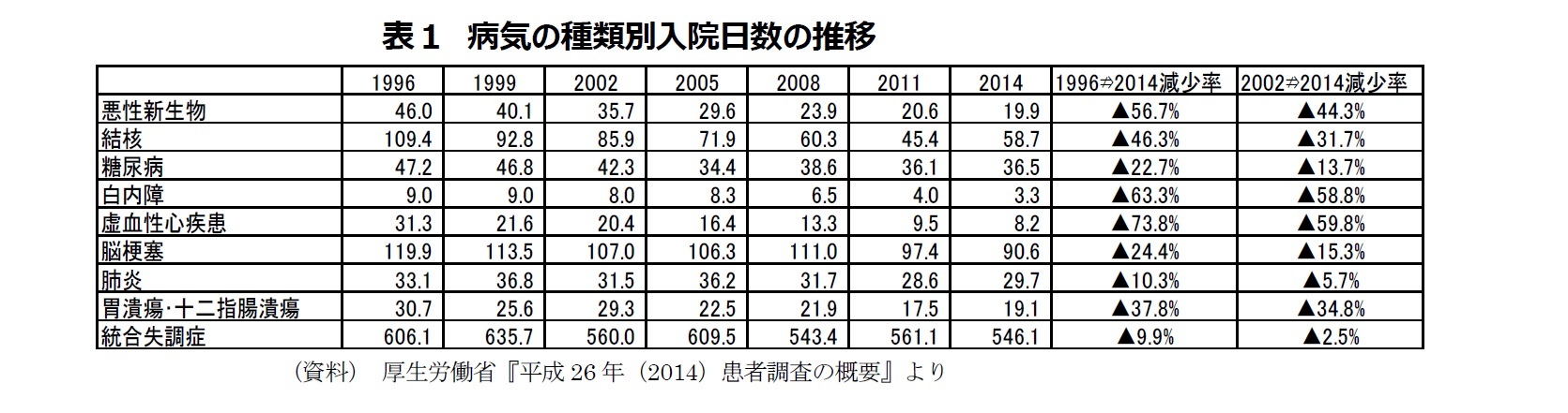 表１　病気の種類別入院日数の推移