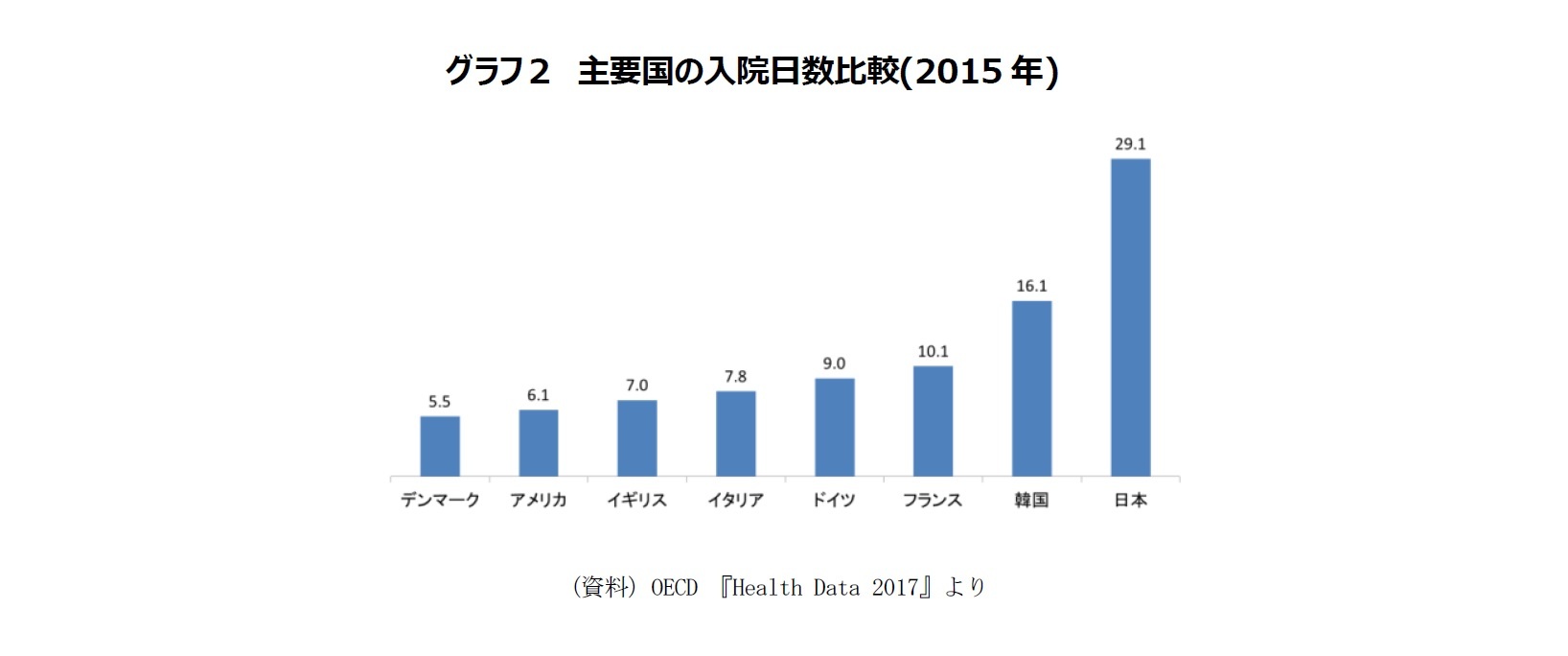 グラフ２　主要国の入院日数比較(2015年)