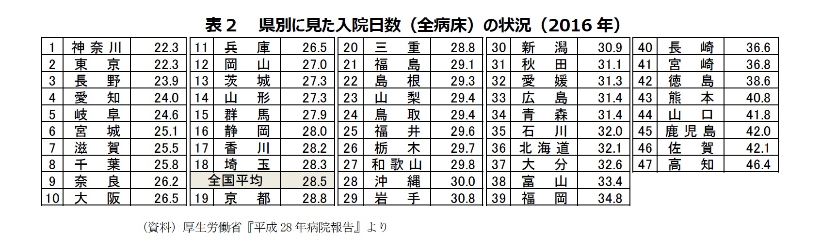 表2　県別に見た入院日数（全病床）の状況（2016年）