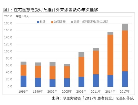 図1:在宅医療を受けた推計外来患者数の年次推移