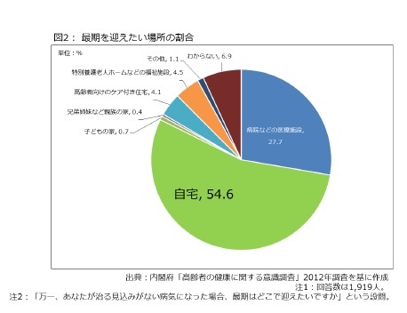 図2：最期を迎えたい場所の割合