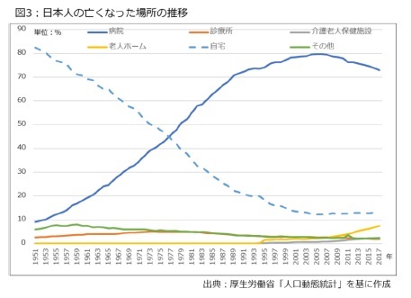 図3：日本人の亡くなった場所の推移