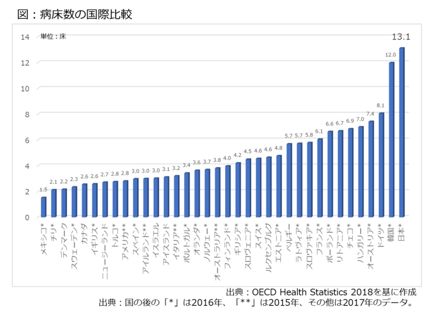 図:病床数の国際比較