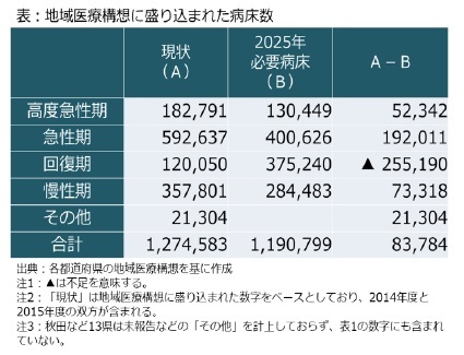 表：地域医療構想に盛り込まれた病床数