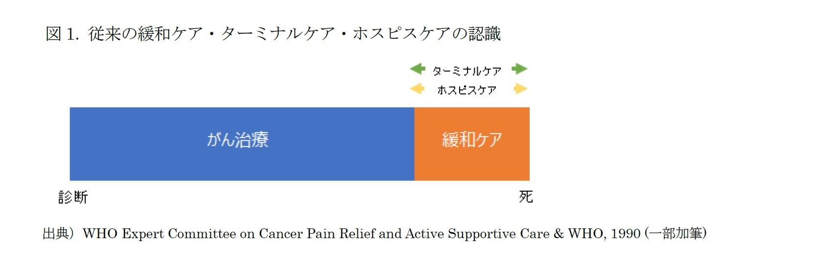 図1. 従来の緩和ケア・ターミナルケア・ホスピスケアの認識