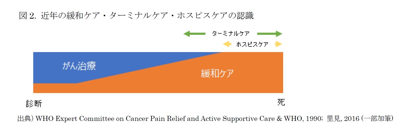 図2. 近年の緩和ケア・ターミナルケア・ホスピスケアの認識