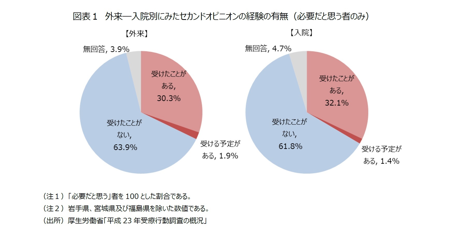 図表１　外来―入院別にみたセカンドオピニオンの経験の有無（必要だと思う者のみ）