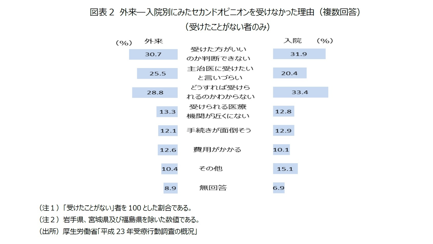 図表2　外来―入院別にみたセカンドオピニオンを受けなかった理由（複数回答）（受けたことがない者のみ）