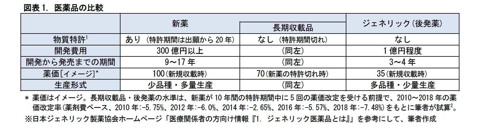 図表1. 医薬品の比較