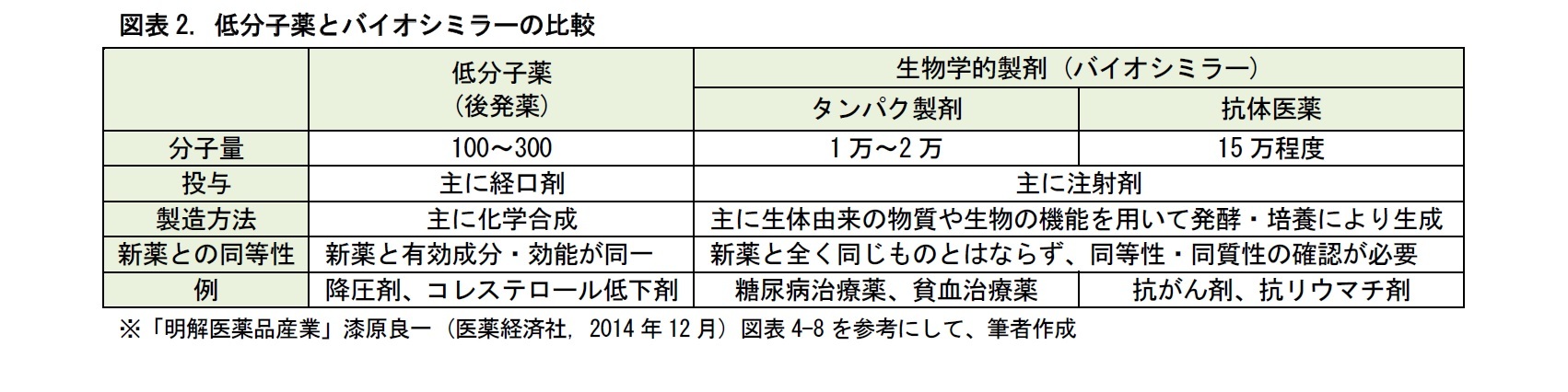 図表2. 低分子薬とバイオシミラーの比較