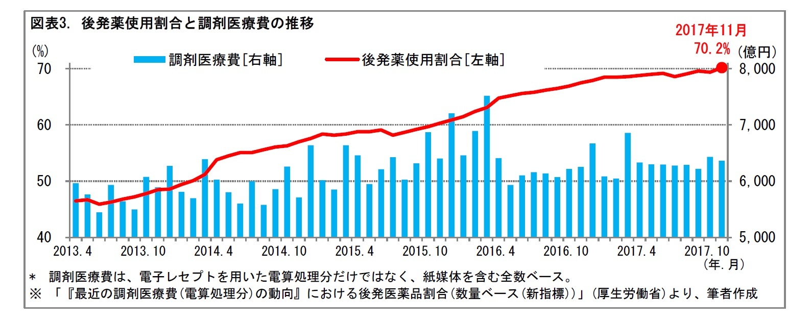 図表3. 後発薬使用割合と調剤医療費の推移