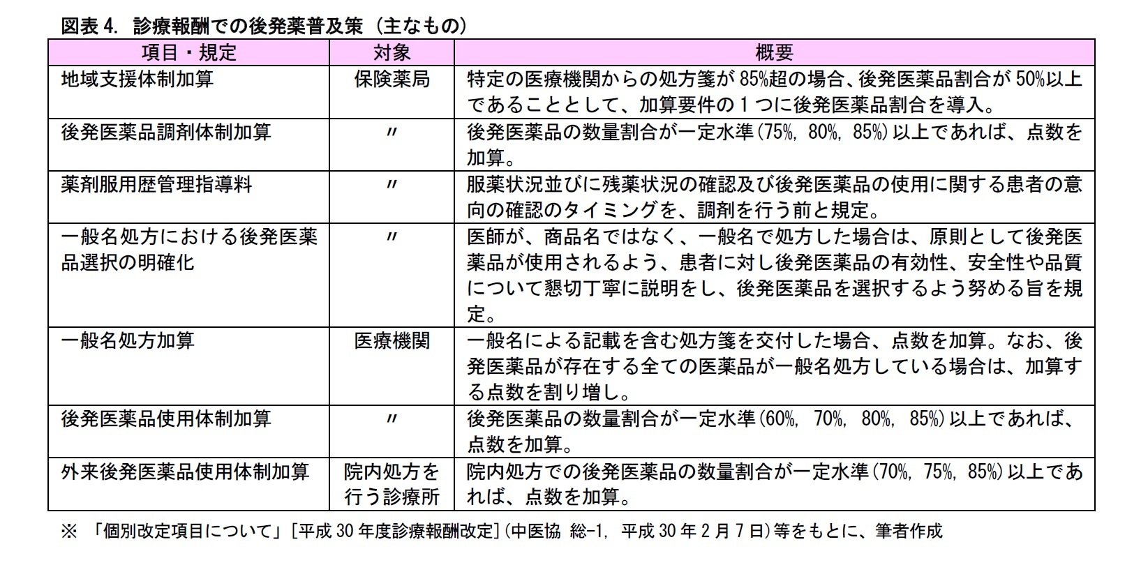 図表4. 診療報酬での後発薬普及策 (主なもの)