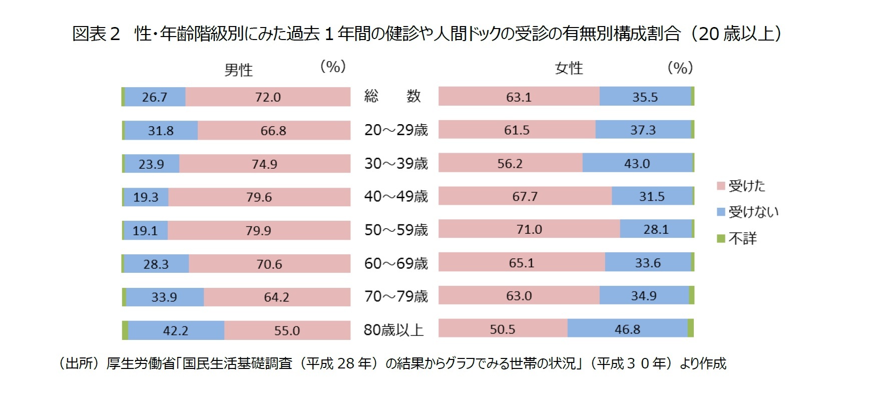 健康診断と人間ドック どう違うの ニッセイ基礎研究所