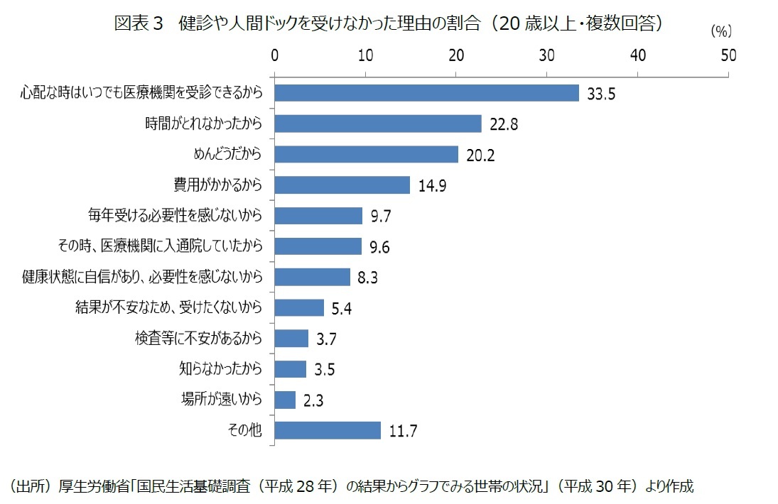 図表３　健診や人間ドックを受けなかった理由の割合（20歳以上・複数回答）