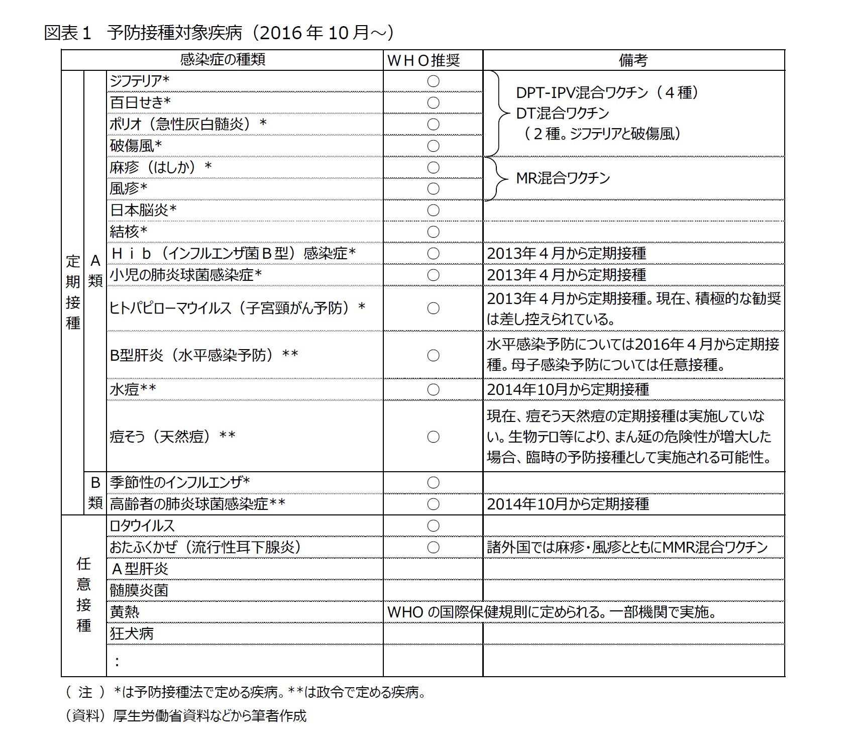 図表1 予防接種対象疾病(2016年10月~)