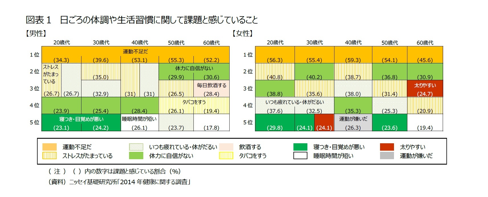 図表１　日ごろの体調や生活習慣に関して課題と感じていること