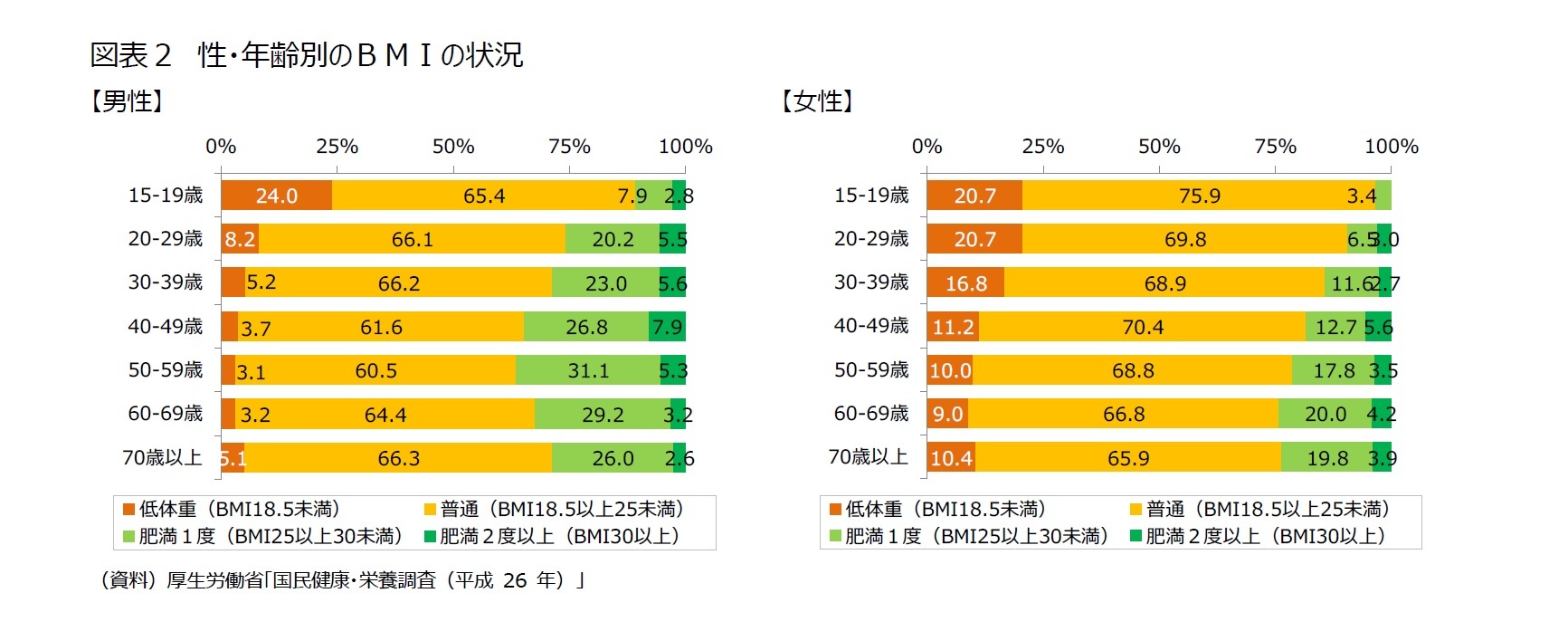 図表２　性・年齢別のＢＭＩの状況