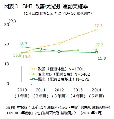 図表３　BMI 改善状況別 運動実施率