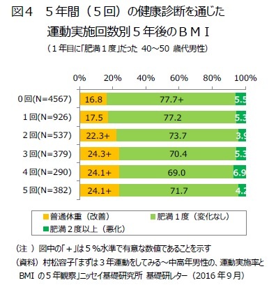 図４　５年間（５回）の健康診断を通じた運動実施回数別５年後のＢＭＩ