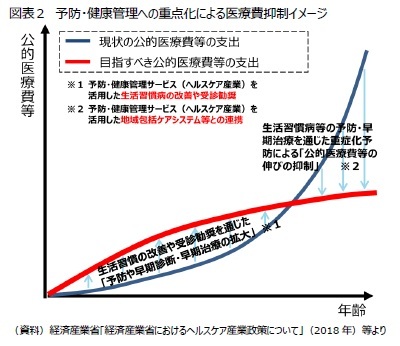 図表２　予防・健康管理への重点化による医療費抑制イメージ