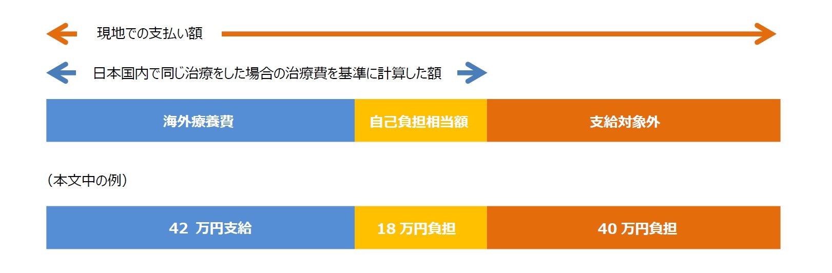 日本国内で同じ治療をした場合の治療費を基準に計算した額 < 海外で支払った額のケース