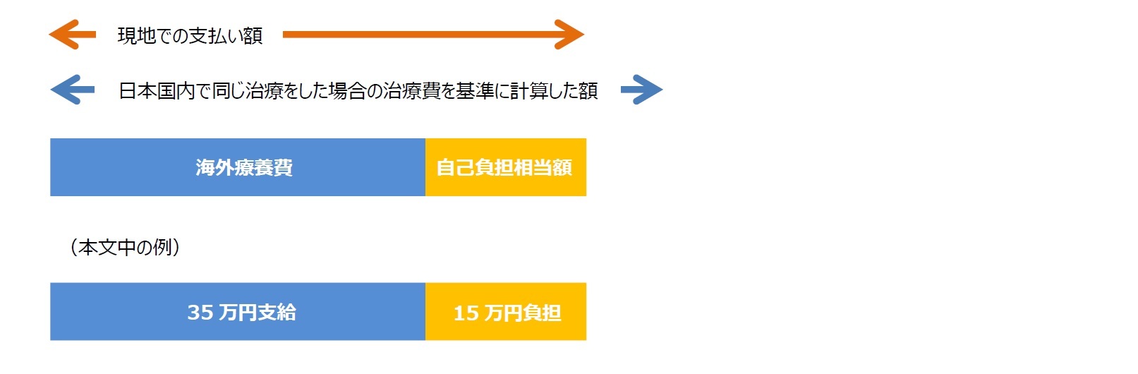 日本国内で同じ治療をした場合の治療費を基準に計算した額  ＞ 海外で支払った額のケース