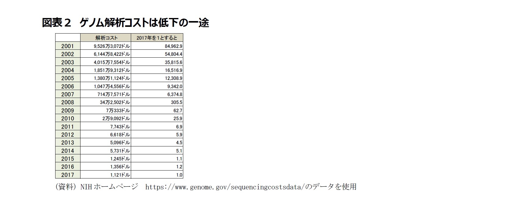 図表２　ゲノム解析コストは低下の一途