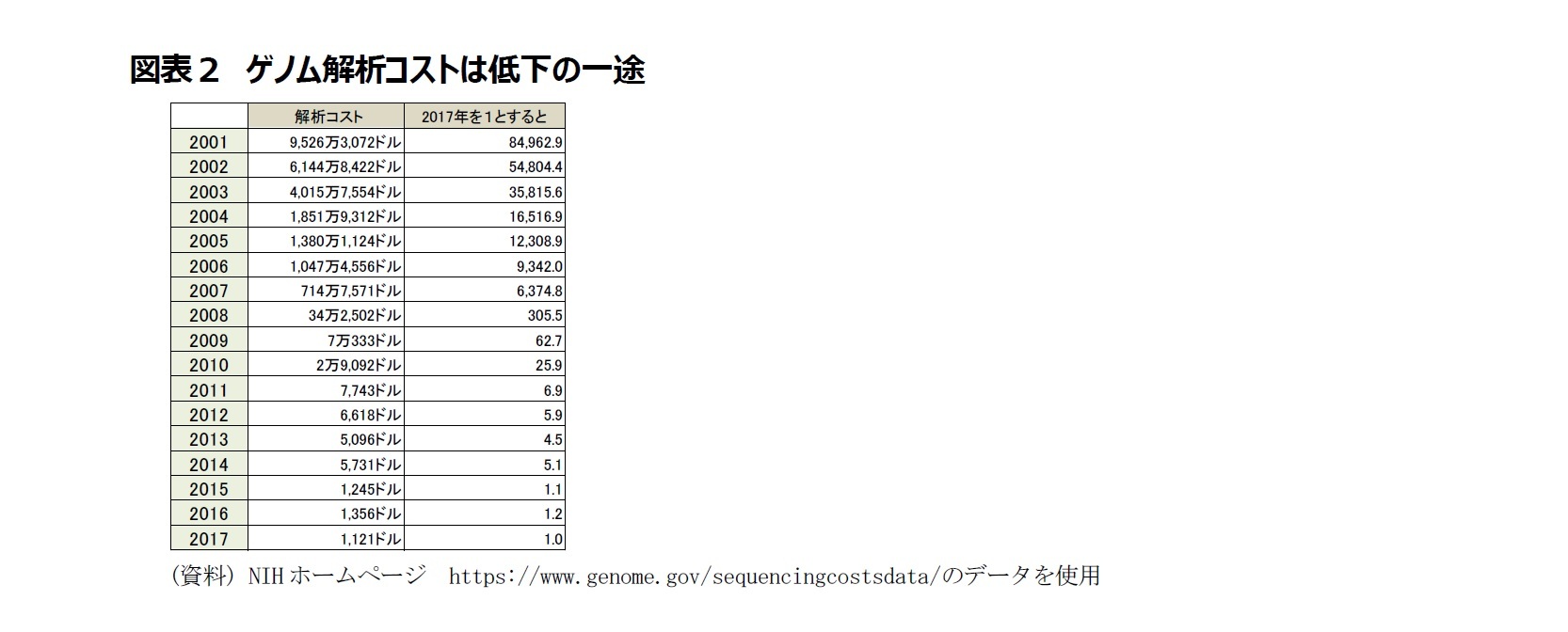図表2 ゲノム解析コストは低下の一途