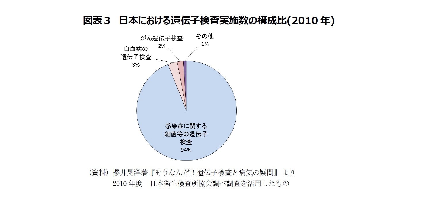図表３　日本における遺伝子検査実施数の構成比(2010年)