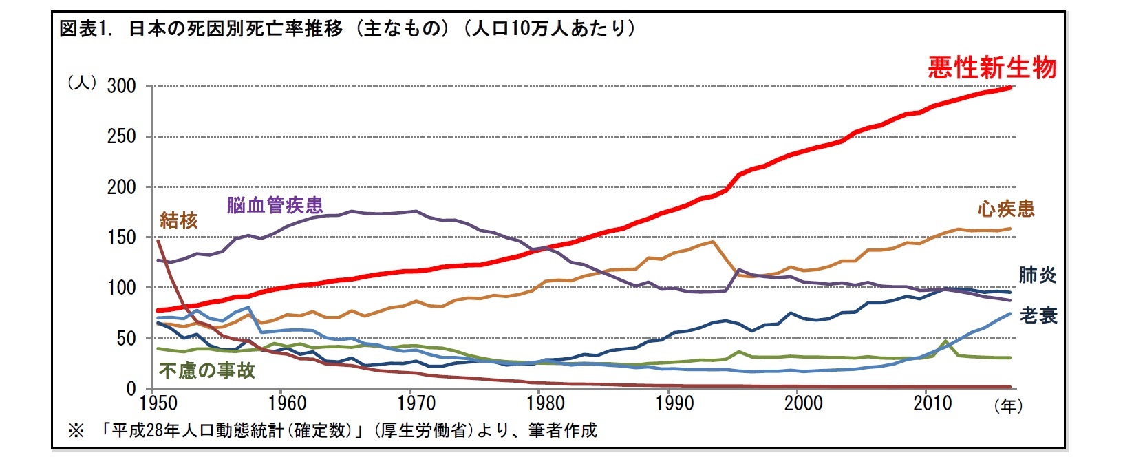 図表1. 日本の死因別死亡率推移 (主なもの) (人口10万人あたり)
