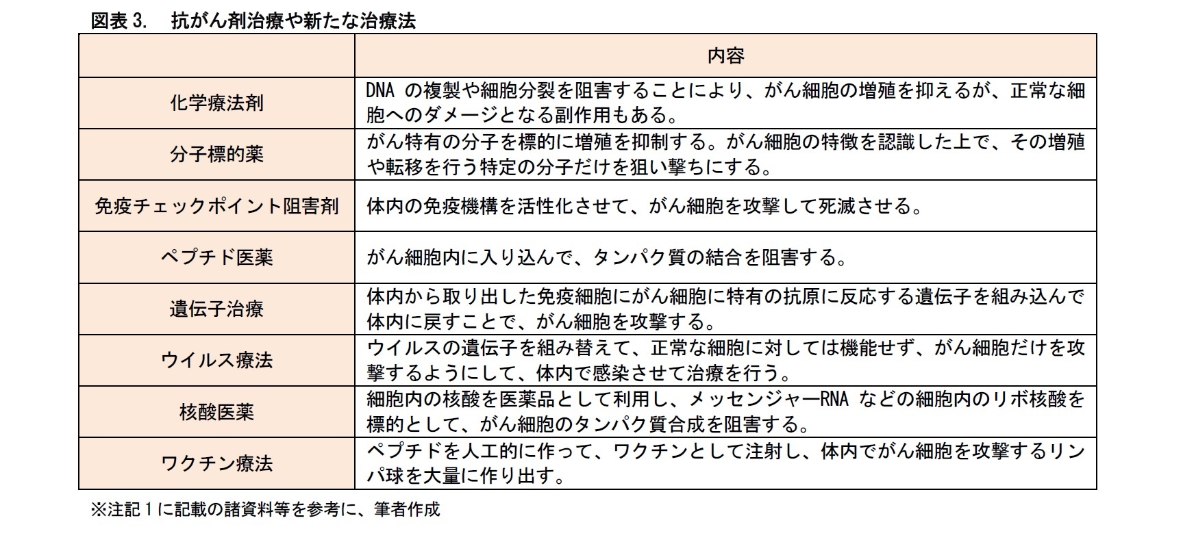 図表3.　抗がん剤治療や新たな治療法