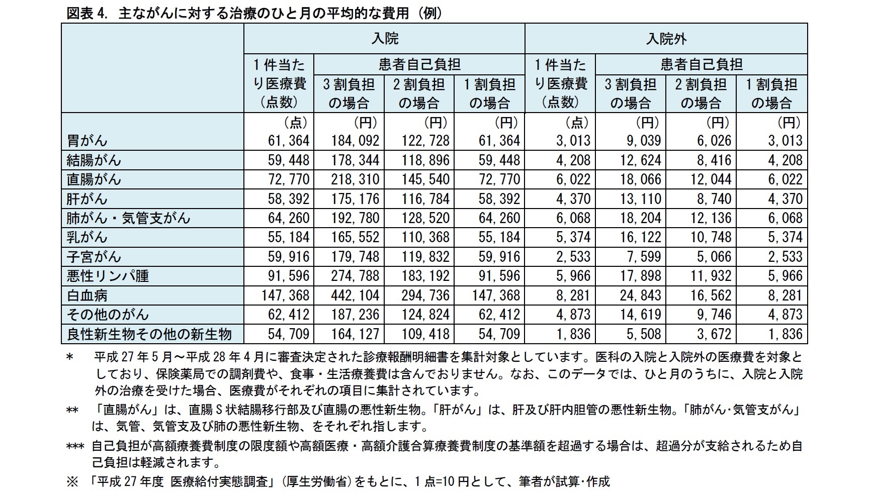 図表4. 主ながんに対する治療のひと月の平均的な費用 (例)