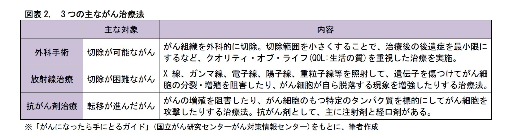 図表2.　3つの主ながん治療法