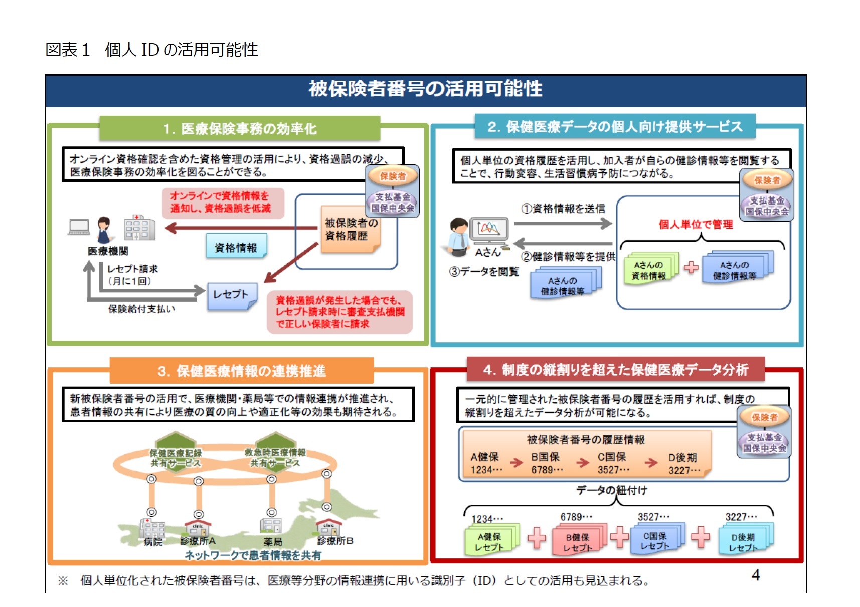 図表１　個人IDの活用可能性