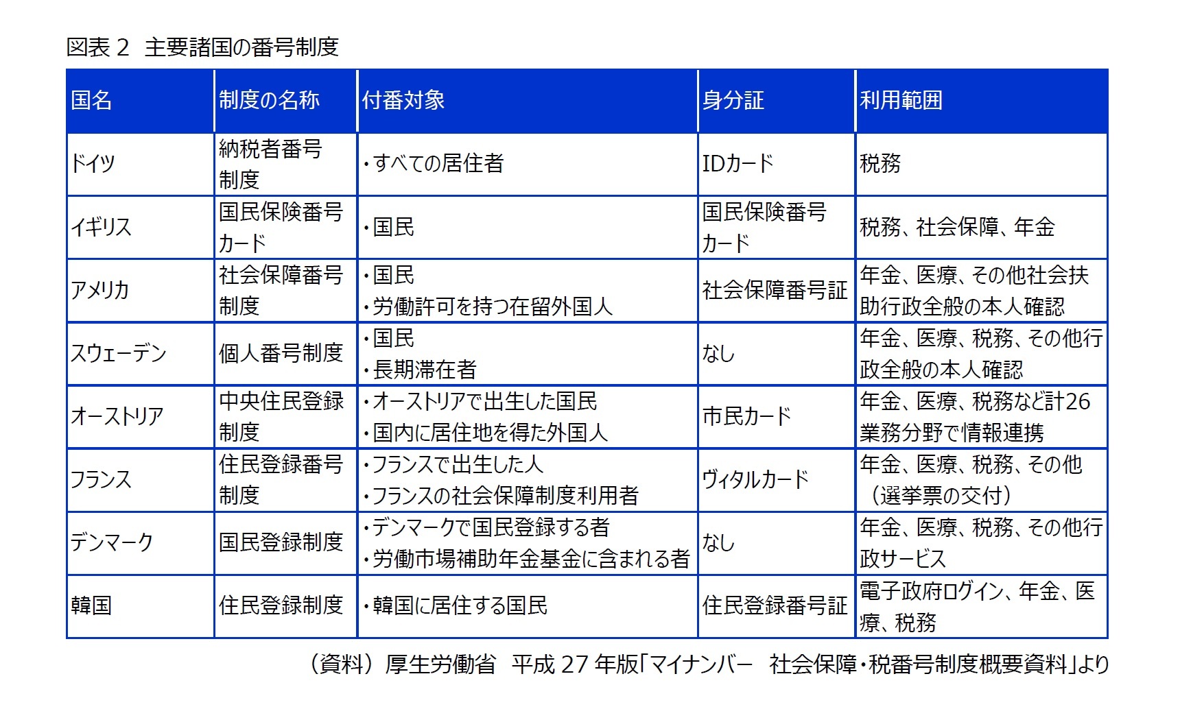 図表2　主要諸国の番号制度