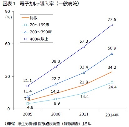図表1 電子カルテ導入率(一般病院)