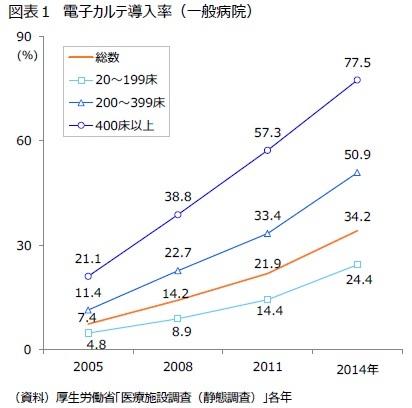 図表１　電子カルテ導入率（一般病院）