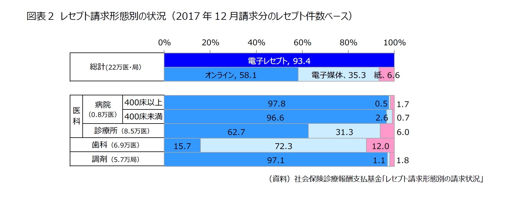 図表2 レセプト請求形態別の状況(2017年12月請求分のレセプト件数ベース)